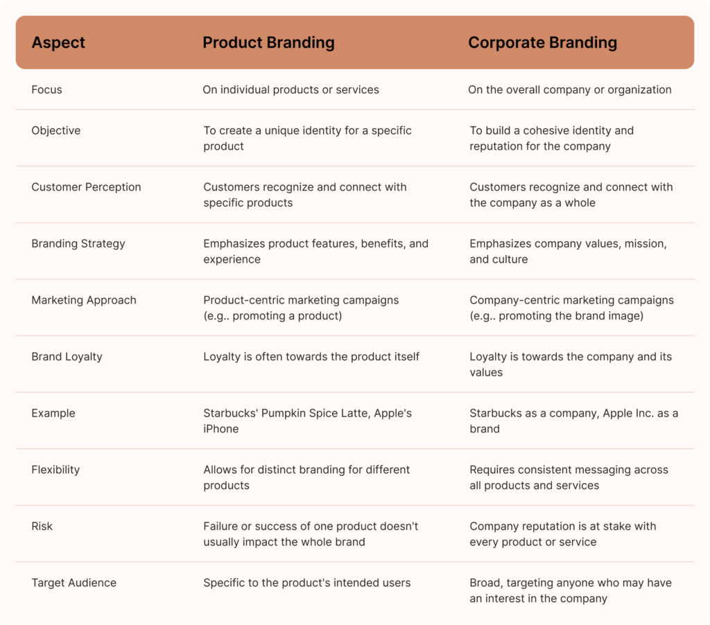 Difference between Product Branding & Corporate Branding